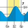 Tide chart for Tulalip, Washington on 2023/11/7