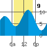 Tide chart for Tulalip, Washington on 2023/11/9