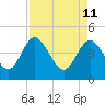 Tide chart for Tulifiny River, I-95 bridge, Broad River, South Carolina on 2022/04/11