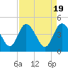 Tide chart for Tulifiny River, I-95 bridge, Broad River, South Carolina on 2024/04/19