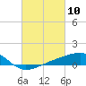 Tide chart for Turkey Creek, Bernard Bayou, Mississippi on 2021/03/10