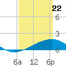 Tide chart for Turkey Creek, Bernard Bayou, Mississippi on 2021/03/22