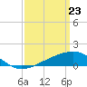 Tide chart for Turkey Creek, Bernard Bayou, Mississippi on 2021/03/23