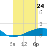 Tide chart for Turkey Creek, Bernard Bayou, Mississippi on 2021/03/24
