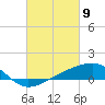 Tide chart for Turkey Creek, Bernard Bayou, Mississippi on 2021/03/9