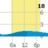Tide chart for Turkey Creek, Bernard Bayou, Mississippi on 2021/06/18