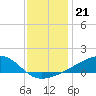 Tide chart for Turkey Creek, Bernard Bayou, Mississippi on 2021/12/21