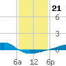 Tide chart for Turkey Creek, Bernard Bayou, Mississippi on 2022/01/21
