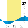 Tide chart for Turkey Creek, Bernard Bayou, Mississippi on 2022/02/27