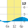 Tide chart for Turkey Creek, Bernard Bayou, Mississippi on 2022/03/12