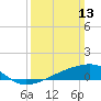 Tide chart for Turkey Creek, Bernard Bayou, Mississippi on 2022/03/13