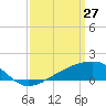 Tide chart for Turkey Creek, Bernard Bayou, Mississippi on 2022/03/27