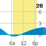 Tide chart for Turkey Creek, Bernard Bayou, Mississippi on 2022/03/28