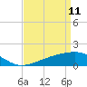 Tide chart for Turkey Creek, Bernard Bayou, Mississippi on 2022/04/11