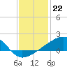Tide chart for Turkey Creek, Bernard Bayou, Mississippi on 2022/12/22