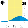 Tide chart for Turkey Creek, Bernard Bayou, Mississippi on 2023/03/28