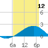 Tide chart for Turkey Creek, Bernard Bayou, Mississippi on 2023/04/12