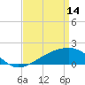 Tide chart for Turkey Creek, Bernard Bayou, Mississippi on 2023/04/14