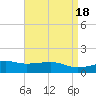 Tide chart for Turkey Creek, Bernard Bayou, Mississippi on 2023/04/18