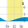 Tide chart for Turkey Creek, Bernard Bayou, Mississippi on 2023/04/1