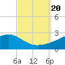 Tide chart for Turkey Creek, Bernard Bayou, Mississippi on 2023/09/20