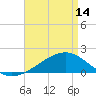 Tide chart for Turkey Creek, Bernard Bayou, Mississippi on 2024/04/14
