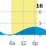 Tide chart for Turkey Creek, Bernard Bayou, Mississippi on 2024/04/16