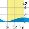 Tide chart for Turkey Creek, Bernard Bayou, Mississippi on 2024/04/17