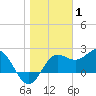 Tide chart for Turkey Point, St. James Island, florida on 2022/01/1