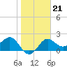 Tide chart for Turkey Point, St. James Island, florida on 2022/01/21