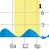 Tide chart for Turkey Point, Biscayne Bay, Florida on 2021/04/1