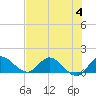 Tide chart for Turkey Point, Biscayne Bay, Florida on 2023/07/4