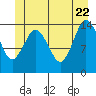 Tide chart for Turn Point, Alaska on 2022/06/22