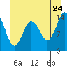 Tide chart for Turn Point, Alaska on 2022/06/24