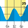 Tide chart for Turn Point, Alaska on 2022/06/25
