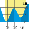 Tide chart for Turn Point, Alaska on 2022/07/10