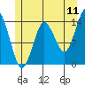 Tide chart for Turn Point, Alaska on 2022/07/11