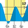 Tide chart for Turn Point, Alaska on 2022/07/12