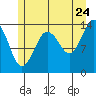 Tide chart for Turn Point, Alaska on 2022/07/24
