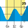 Tide chart for Turn Point, Alaska on 2022/07/25