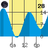 Tide chart for Turn Point, Alaska on 2022/07/28