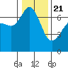 Tide chart for San Juan Islands, Stuart Island, Washington on 2021/01/21