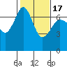 Tide chart for San Juan Islands, Stuart Island, Washington on 2021/02/17
