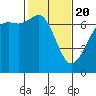 Tide chart for San Juan Islands, Stuart Island, Washington on 2021/02/20