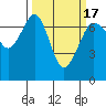 Tide chart for San Juan Islands, Stuart Island, Washington on 2021/03/17