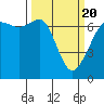 Tide chart for San Juan Islands, Stuart Island, Washington on 2021/03/20