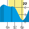 Tide chart for San Juan Islands, Stuart Island, Washington on 2021/03/22