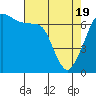 Tide chart for San Juan Islands, Stuart Island, Washington on 2021/04/19