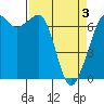 Tide chart for San Juan Islands, Stuart Island, Washington on 2021/04/3