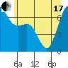 Tide chart for San Juan Islands, Stuart Island, Washington on 2021/06/17